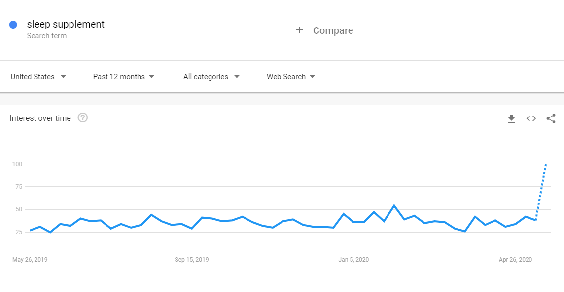 interest in sleep supplements may 2020