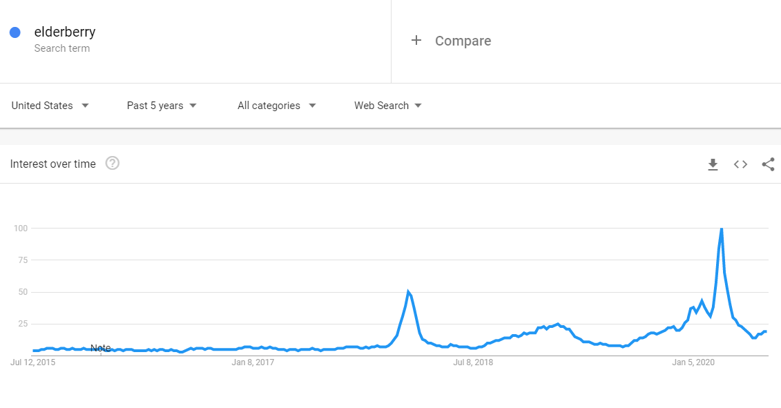 interest in elderberry july 2020