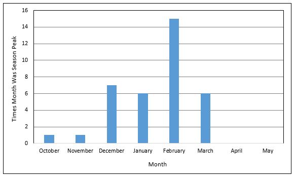 CDC peak flu activity graph