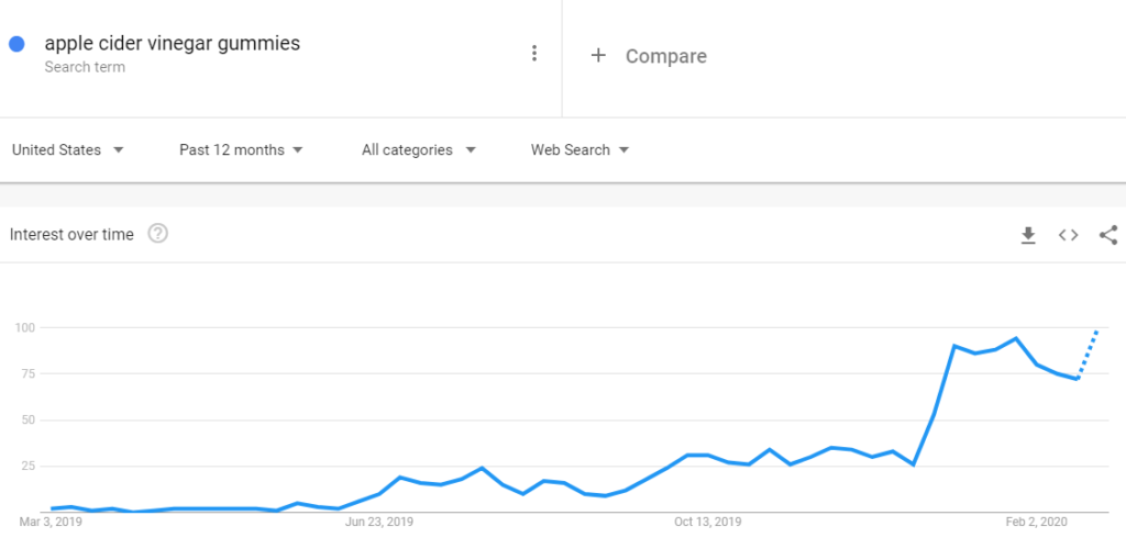 Interest in Apple Cider Vinegar Gummies Feb 2020