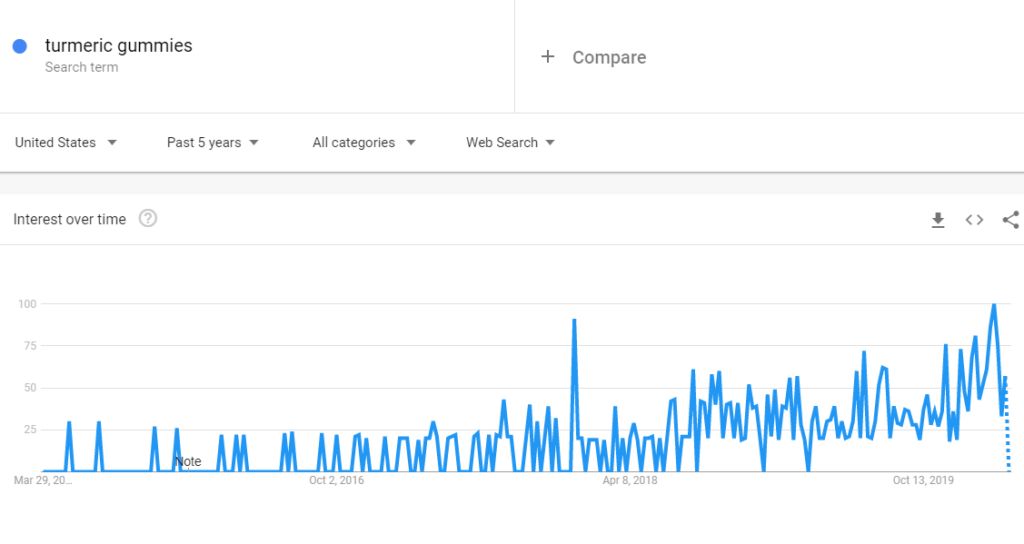 interest in turmeric gummies march 2020