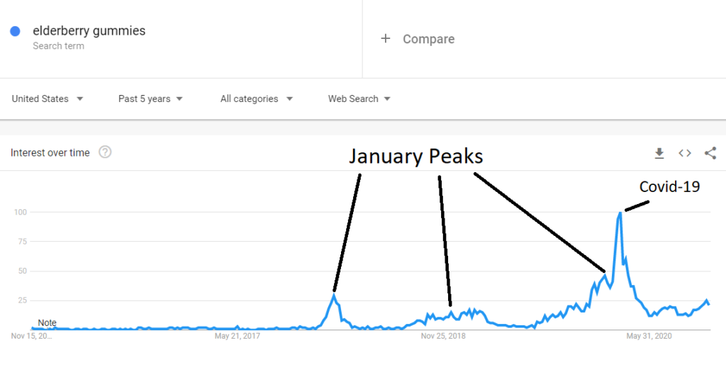 interest in elderberry gummies with peak notes