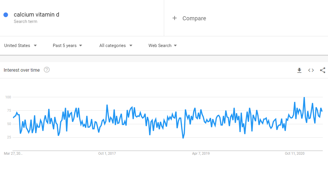 interest in calcium vitamin D march 2021